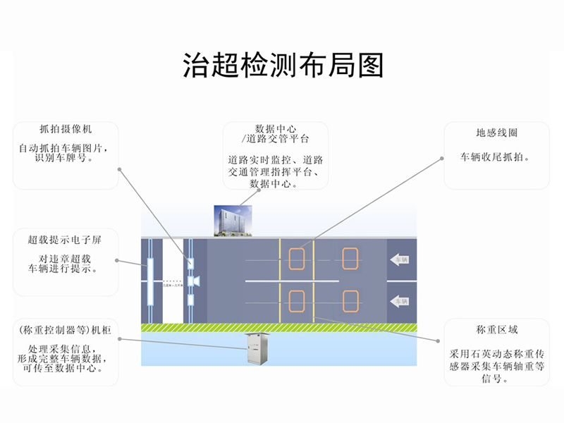 非现场执法超限检测系统(石英)2